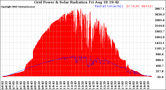 Solar PV/Inverter Performance Grid Power & Solar Radiation