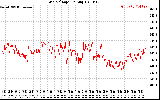 Solar PV/Inverter Performance Grid Voltage