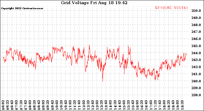 Solar PV/Inverter Performance Grid Voltage