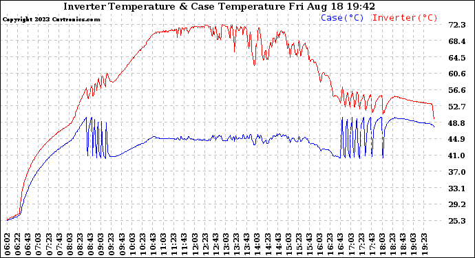 Solar PV/Inverter Performance Inverter Operating Temperature