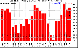 Solar PV/Inverter Performance Monthly Solar Energy Production