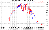 Solar PV/Inverter Performance Photovoltaic Panel Current Output