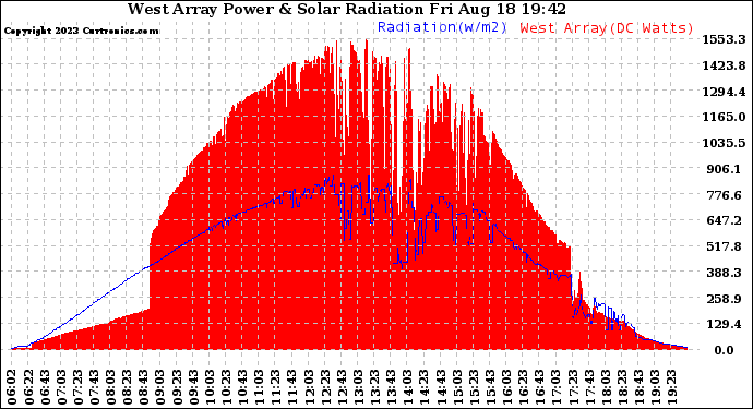 Solar PV/Inverter Performance West Array Power Output & Solar Radiation