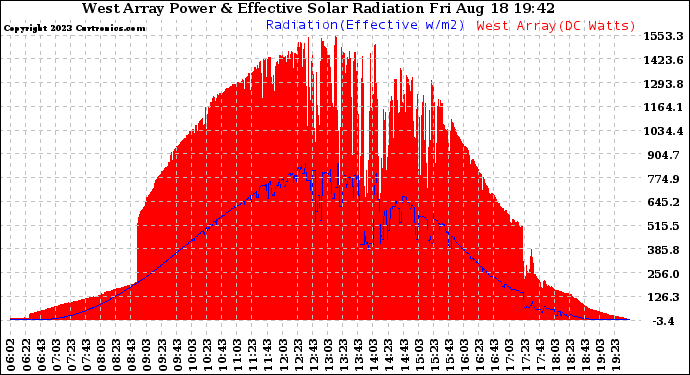 Solar PV/Inverter Performance West Array Power Output & Effective Solar Radiation