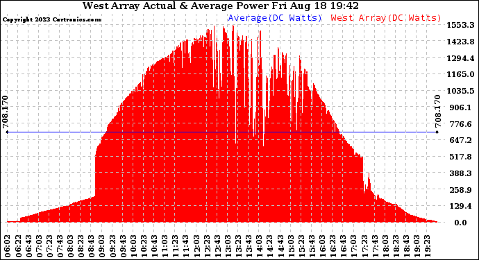 Solar PV/Inverter Performance West Array Actual & Average Power Output