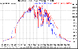 Solar PV/Inverter Performance Photovoltaic Panel Power Output