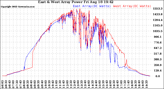 Solar PV/Inverter Performance Photovoltaic Panel Power Output