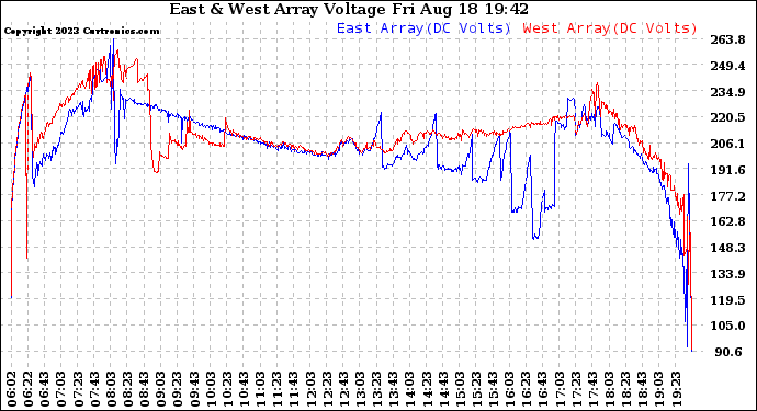 Solar PV/Inverter Performance Photovoltaic Panel Voltage Output