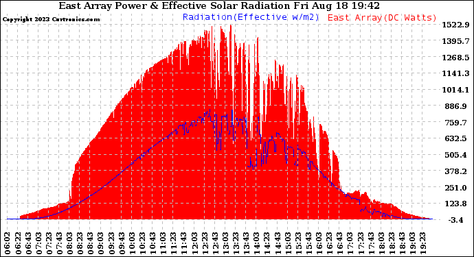 Solar PV/Inverter Performance East Array Power Output & Effective Solar Radiation