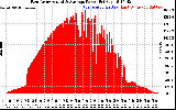 Solar PV/Inverter Performance East Array Actual & Average Power Output