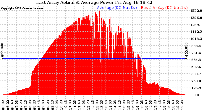 Solar PV/Inverter Performance East Array Actual & Average Power Output