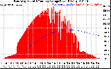 Solar PV/Inverter Performance East Array Actual & Running Average Power Output