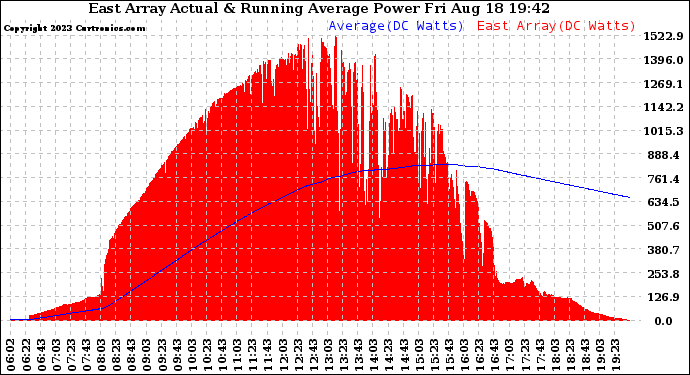 Solar PV/Inverter Performance East Array Actual & Running Average Power Output