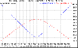 Solar PV/Inverter Performance Sun Altitude Angle & Sun Incidence Angle on PV Panels