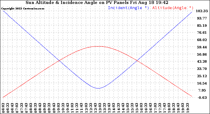 Solar PV/Inverter Performance Sun Altitude Angle & Sun Incidence Angle on PV Panels