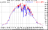 Solar PV/Inverter Performance PV Panel Power Output & Inverter Power Output