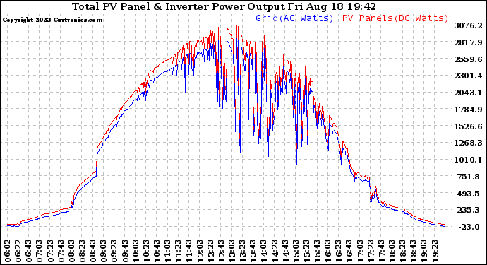 Solar PV/Inverter Performance PV Panel Power Output & Inverter Power Output