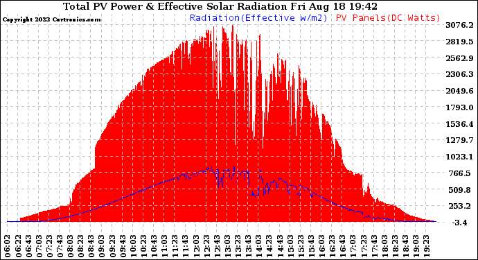 Solar PV/Inverter Performance Total PV Panel Power Output & Effective Solar Radiation