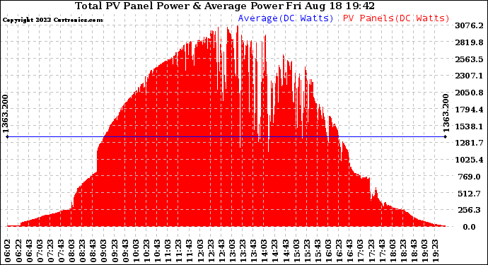 Solar PV/Inverter Performance Total PV Panel Power Output