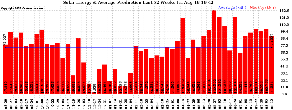 Solar PV/Inverter Performance Weekly Solar Energy Production Last 52 Weeks