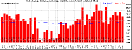 Milwaukee Solar Powered Home WeeklyProduction52ValueRunningAvg