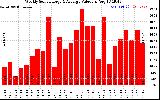 Solar PV/Inverter Performance Weekly Solar Energy Production Value