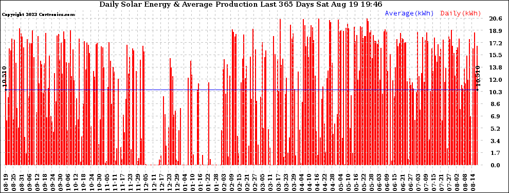 Solar PV/Inverter Performance Daily Solar Energy Production Last 365 Days