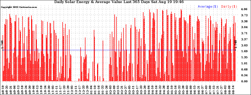 Solar PV/Inverter Performance Daily Solar Energy Production Value Last 365 Days