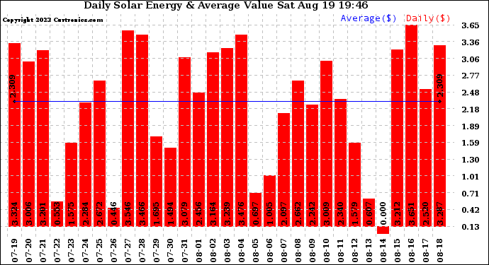 Solar PV/Inverter Performance Daily Solar Energy Production Value