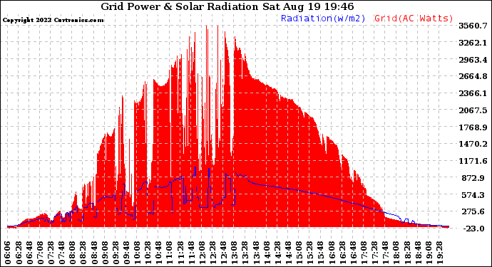 Solar PV/Inverter Performance Grid Power & Solar Radiation