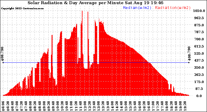 Solar PV/Inverter Performance Solar Radiation & Day Average per Minute