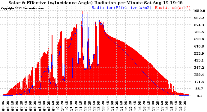 Solar PV/Inverter Performance Solar Radiation & Effective Solar Radiation per Minute