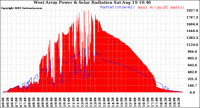 Solar PV/Inverter Performance West Array Power Output & Solar Radiation