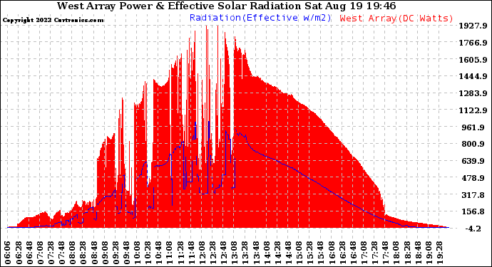 Solar PV/Inverter Performance West Array Power Output & Effective Solar Radiation