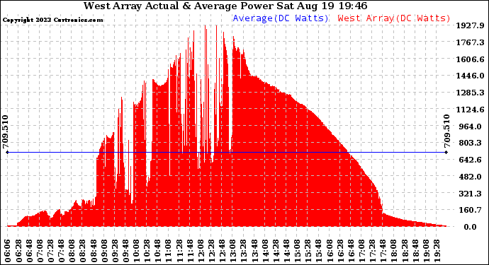 Solar PV/Inverter Performance West Array Actual & Average Power Output