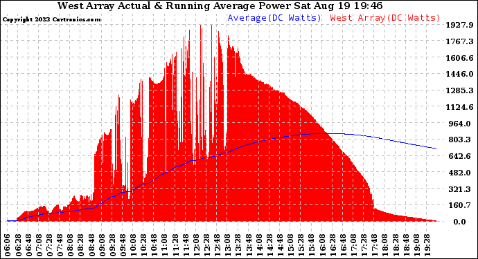 Solar PV/Inverter Performance West Array Actual & Running Average Power Output