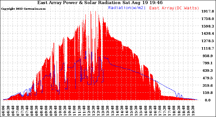 Solar PV/Inverter Performance East Array Power Output & Solar Radiation