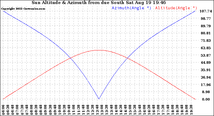 Solar PV/Inverter Performance Sun Altitude Angle & Azimuth Angle