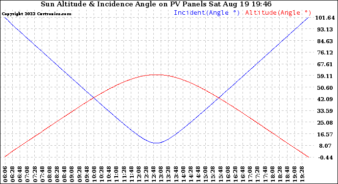 Solar PV/Inverter Performance Sun Altitude Angle & Sun Incidence Angle on PV Panels