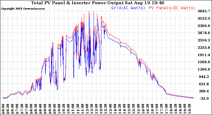 Solar PV/Inverter Performance PV Panel Power Output & Inverter Power Output