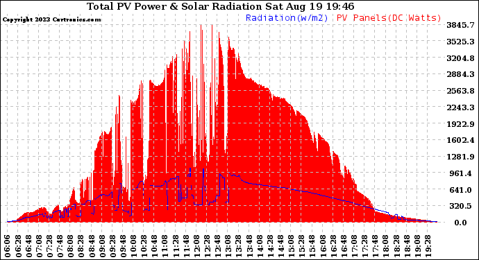 Solar PV/Inverter Performance Total PV Panel Power Output & Solar Radiation