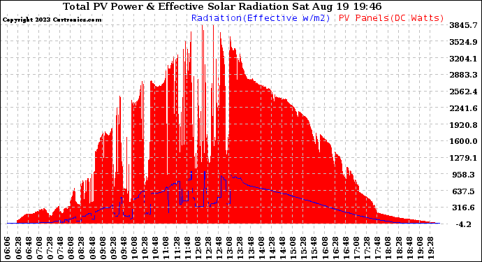 Solar PV/Inverter Performance Total PV Panel Power Output & Effective Solar Radiation