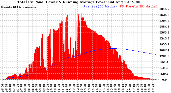 Solar PV/Inverter Performance Total PV Panel & Running Average Power Output