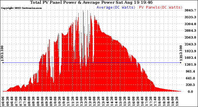 Solar PV/Inverter Performance Total PV Panel Power Output