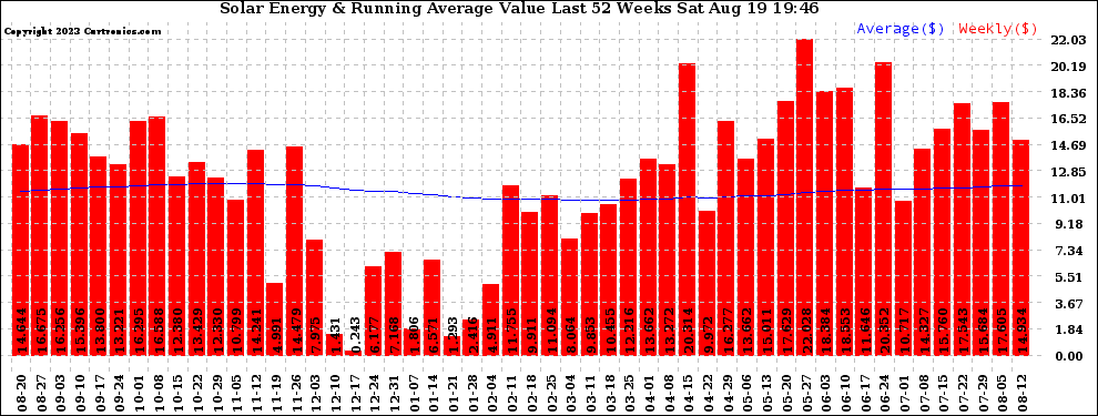 Solar PV/Inverter Performance Weekly Solar Energy Production Value Running Average Last 52 Weeks