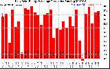 Solar PV/Inverter Performance Daily Solar Energy Production