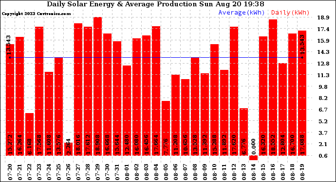 Solar PV/Inverter Performance Daily Solar Energy Production