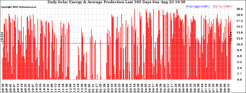 Solar PV/Inverter Performance Daily Solar Energy Production Last 365 Days