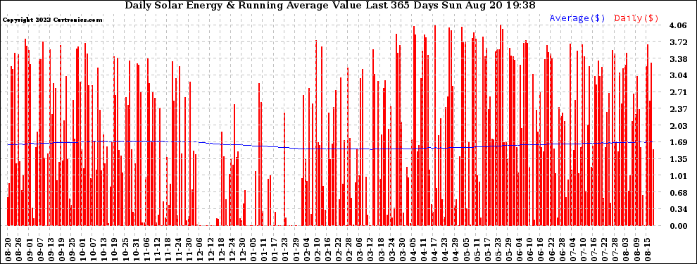 Solar PV/Inverter Performance Daily Solar Energy Production Value Running Average Last 365 Days