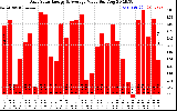 Solar PV/Inverter Performance Daily Solar Energy Production Value